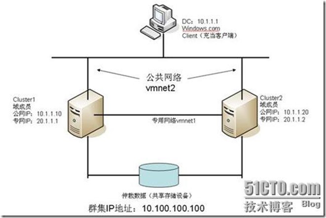 windows2003搭建服务器群集方法（详细图解一）