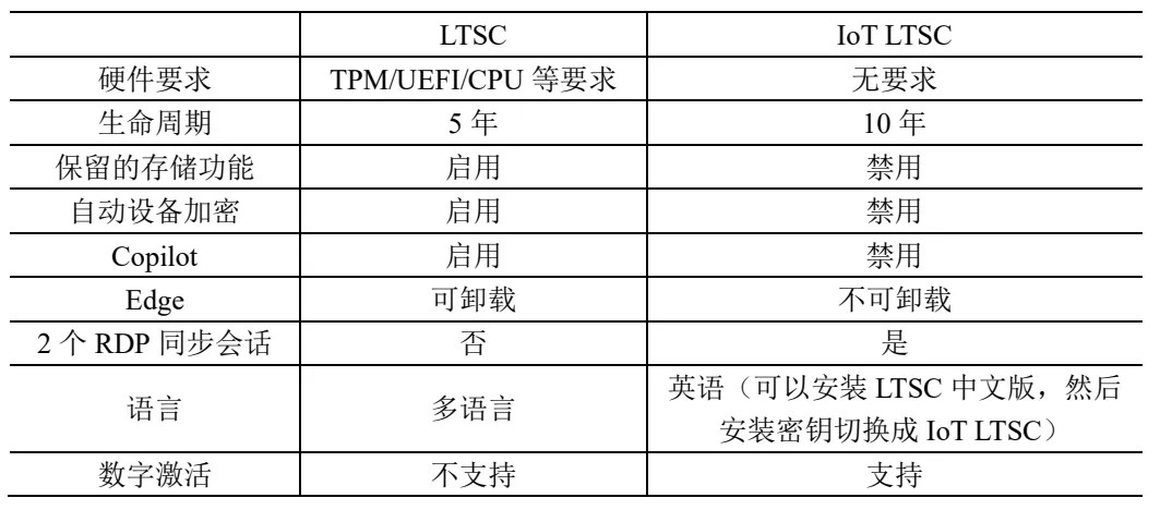 Win11 LSTC版，这么用！